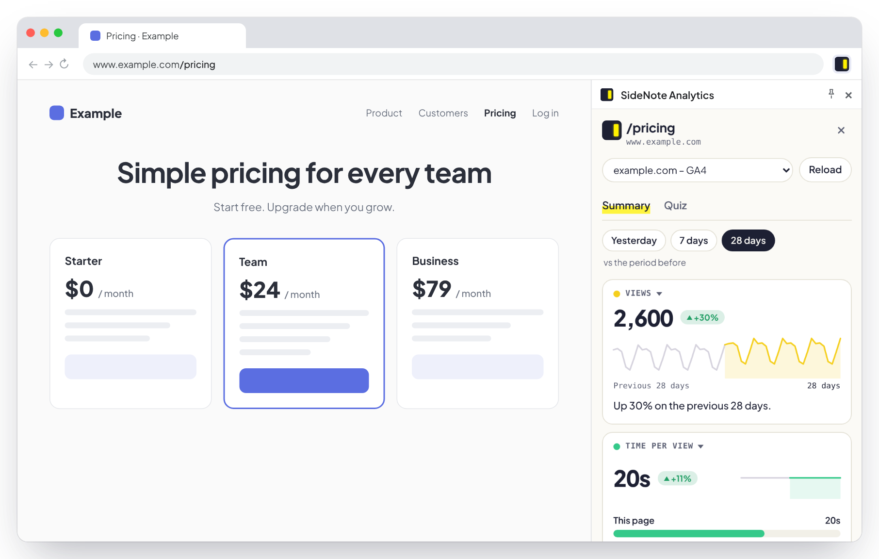 A Chrome window showing a pricing page, with the SideNote Analytics side panel open beside it: 2,600 views on /pricing, up 30% on the previous 28 days.