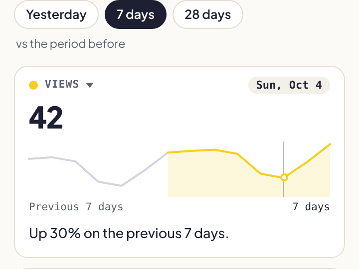 The views card while hovering: the figure reads 42 and a date pill says Sun, Oct 4, with a marker on the line at that day.