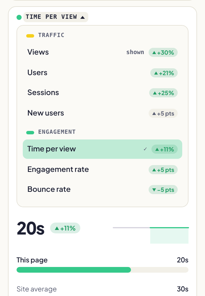 The metric menu open on the second card, grouped into Traffic and Engagement, each metric with a small change badge such as +30% or −5 pts.